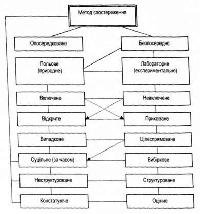 види спостереження
