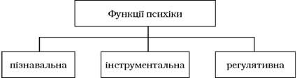 функції психіки