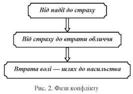 фази конфлікту 