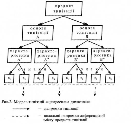 модель типізації прогресивна дихотомія