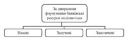 класифікація банківських ресурсів за джерелами їх формування