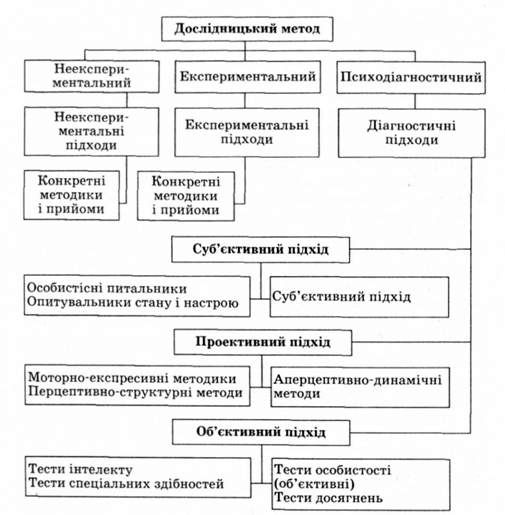ієрархічна структура методів дослідження у психології