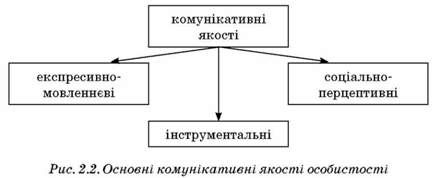 основні комунікативні якості особистості 
