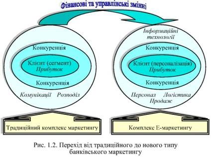 перехідвід традиційногодо нового типу банківського маркетингу 