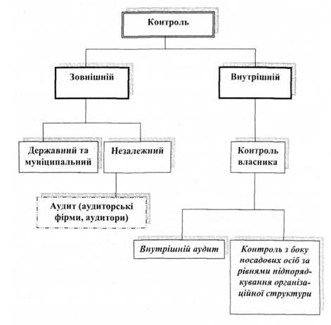 взаємозв'язок видів контролю