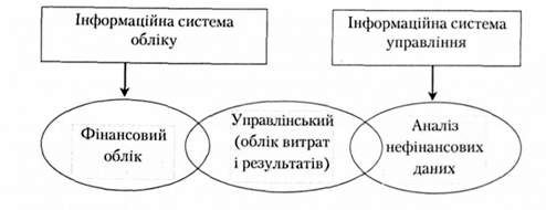 місце обліку в інформаційній системі управління підприємствами 