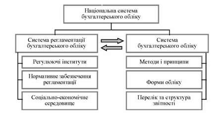 структура національної системи бухгалтерського обліку