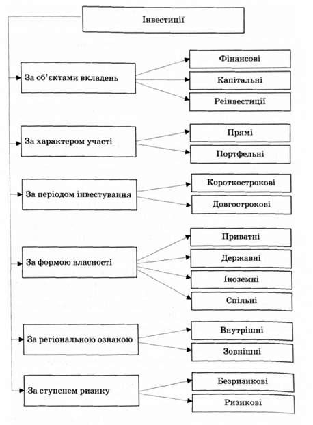 класифікація інвестицій