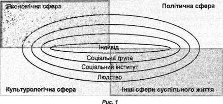 показано соціальні рівні суспільства у сферах суспільних відносин