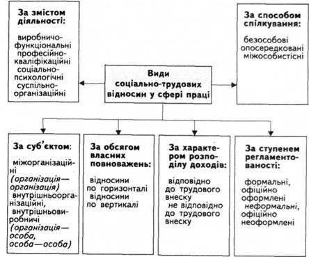  класифікація соціально-трудових відносин у сфері праці