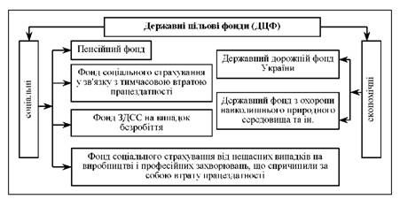 структура державних цільових фондів