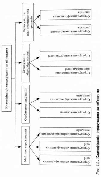 класифікація страхування за об'єктами