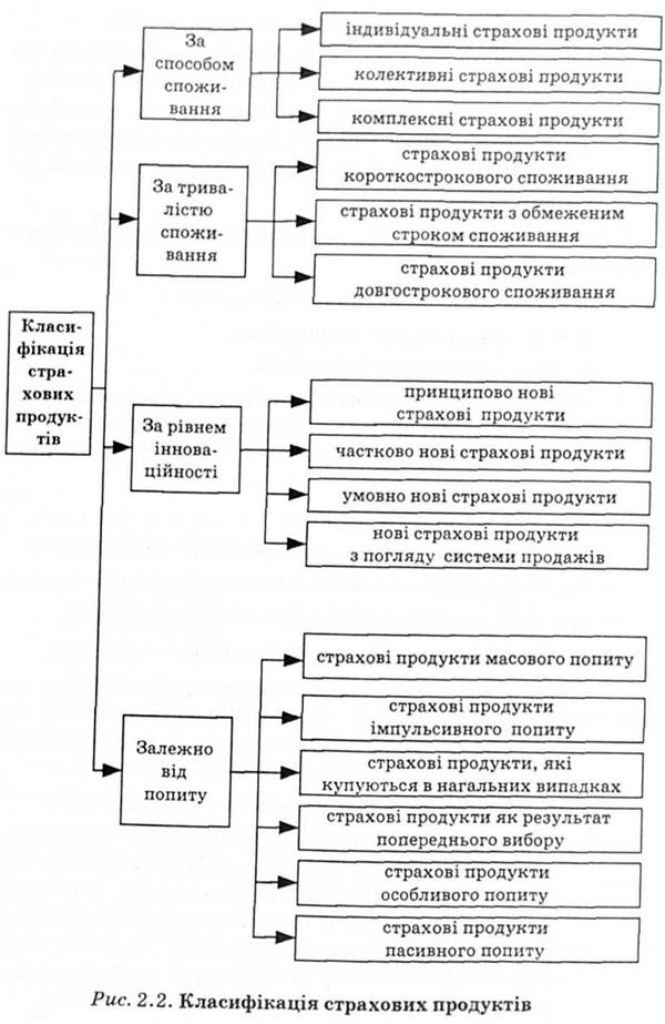 класифікація страхових продуктів