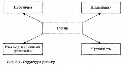 структура ризику
