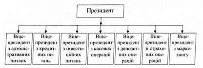 організаційна структура комерційного банку, побудована за пірамідальним принципом