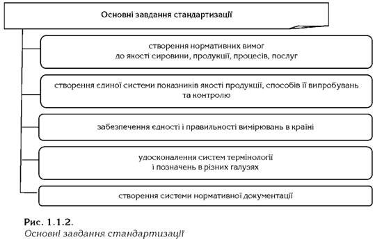 основні завдання стандартизації