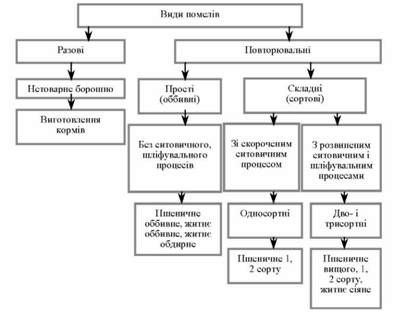 види помелів борошна