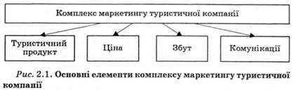 основні елементи комплексу маркетингу туристичної компанії 