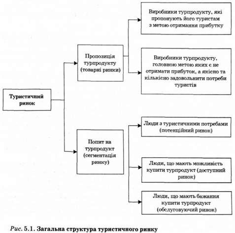 загальна структура туристичного ринку 
