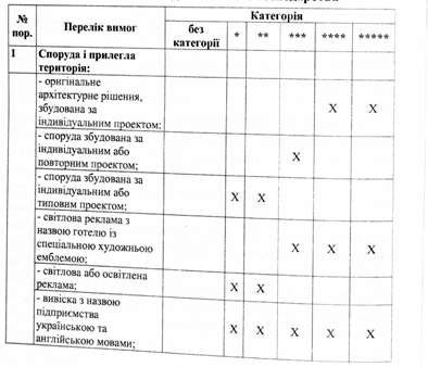 мінімальні вимоги до готельного господарства