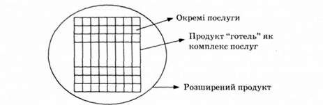 рівні готельного продукту, запропоновані засобами розміщення