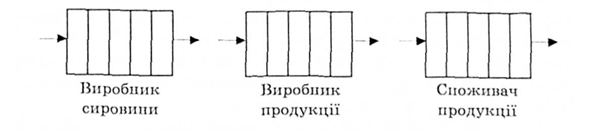 структуризація ланцюга розподілу
