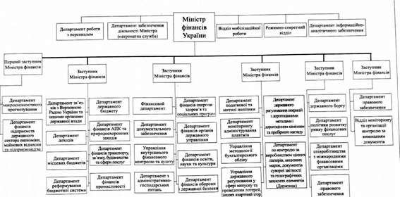 структура міністерства фінансів україни у 2008 році