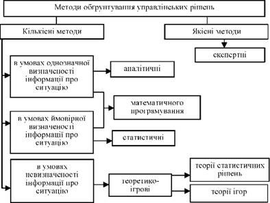 класифікація методів обгрунтування управлінських рішень