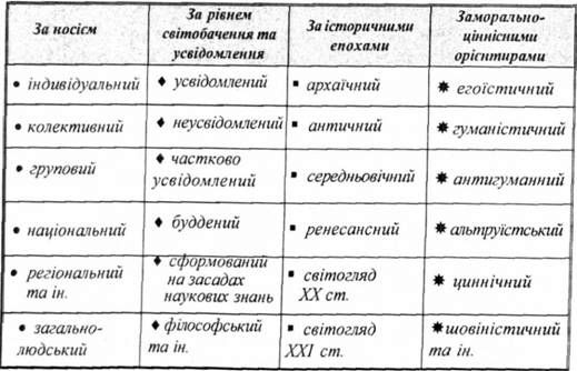 класифікація світогляду