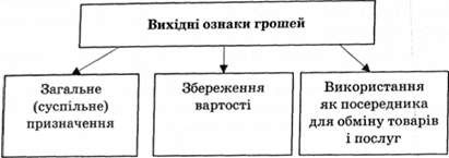 вихідні ознаки грошей