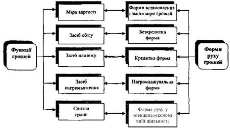 функції грошей і їх форми руху