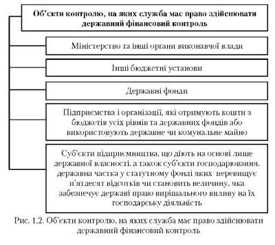 об'єкти контролю, на яких службах має право здійснювати державний фінансовий контроль 