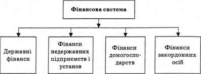 складові фінансової системи україни