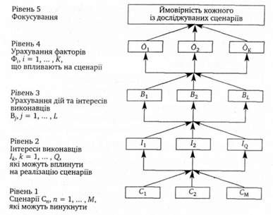 структура ієрархічної мережі сааті
