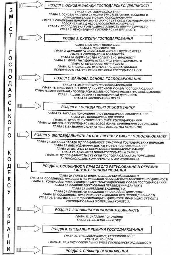 основні положення господарського кодексу україни