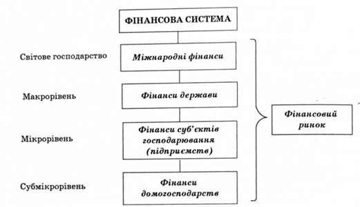 структуризація фінансової системи за рівнями економічної системи