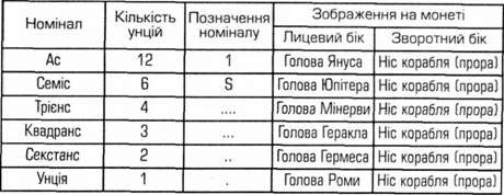 характеристики римських монет різних номіналів