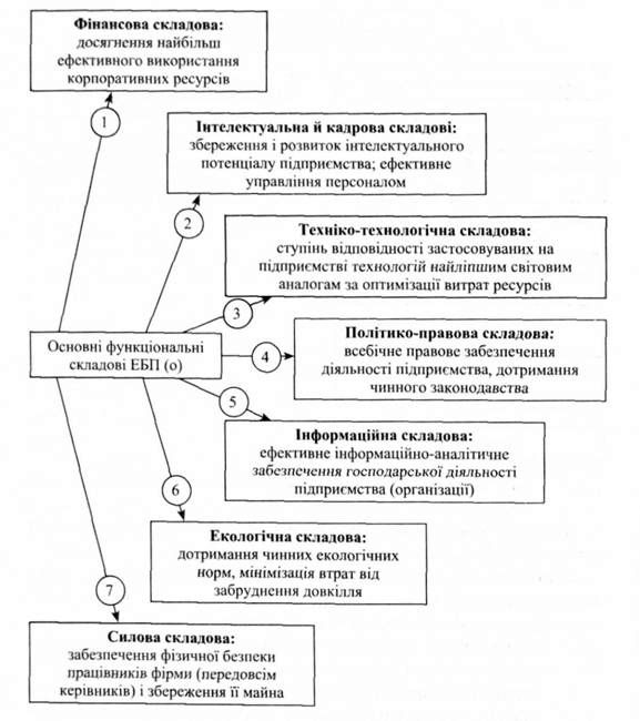 основні функціональні складові економічної безпеки підприємства
