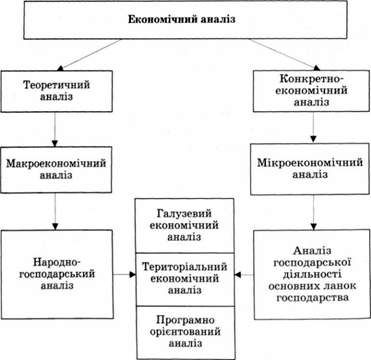 види економічного аналізу