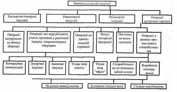 зовнішньоторгові операції