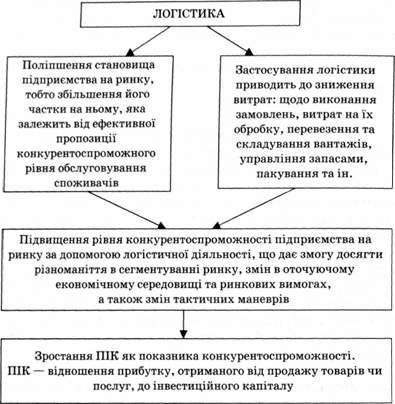 логістика як фактор підвищення конкурентоспроможності підприємства