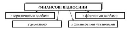 види фінансових відносин