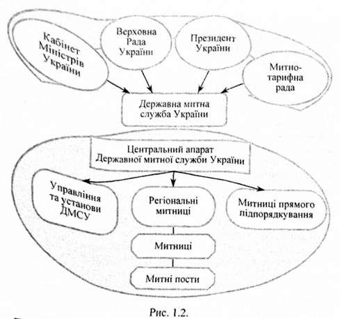 регулювання митної справи