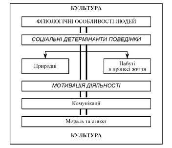 фактори соціально-культурного середовища