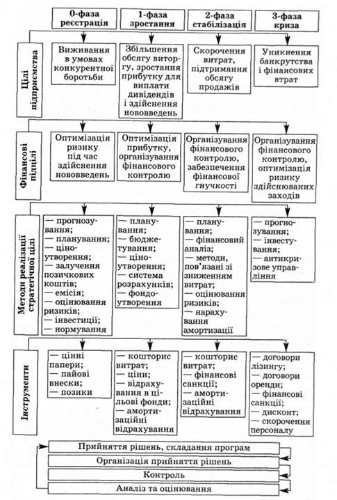 особливості фінансового менеджменту залежно від фаз розвитку підприємства