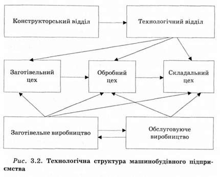 технологічна структура машинобудівного підприємства 