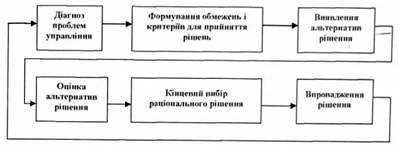 послідовність етапів прийняття раціональних рішень