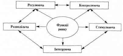 основні функції ринку