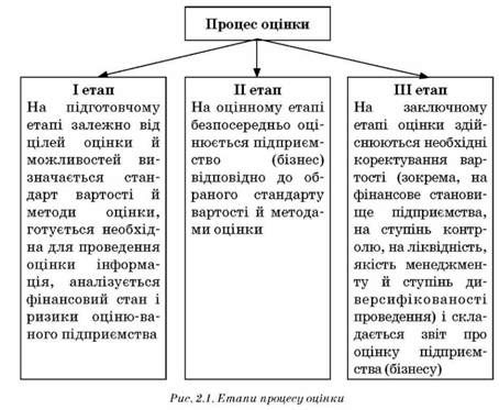етапи процесу оцінки 