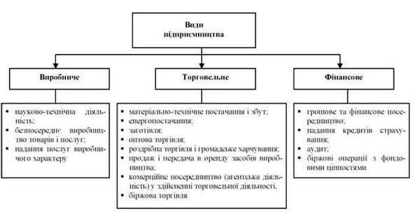 основні види підприємництва